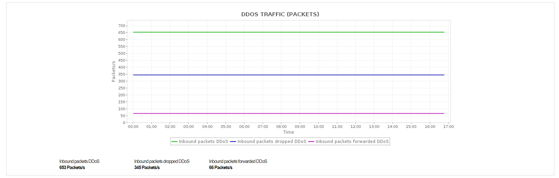 Azure Virtual Network Monitoring Dashboard - ManageEngine Applications Manager