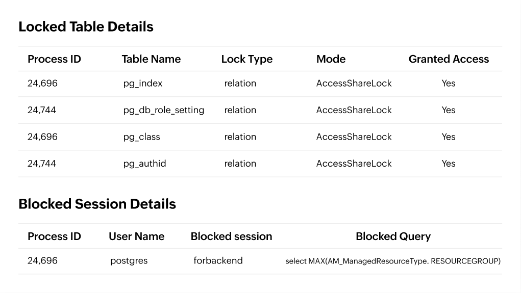 Monitor locks, blocks & deadlocks in real time