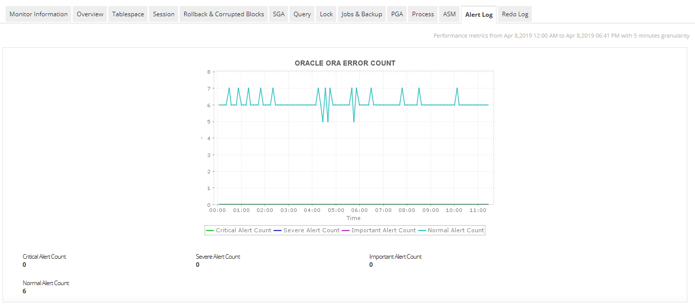 Oracle Performance Monitoring - ManageEngine Applications Manager
