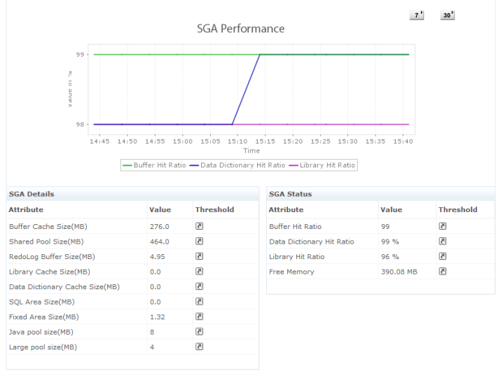 Monitor Oracle SGA performance
