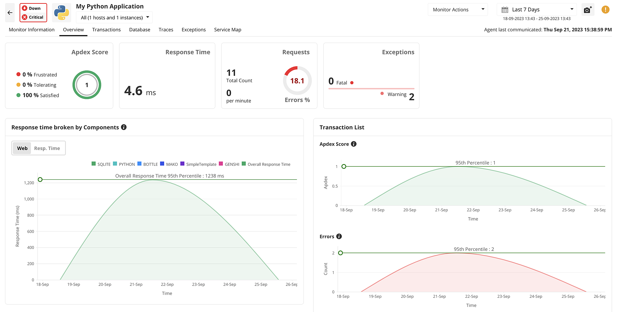 Python performance monitoring dashboard - ManageEngine Applications Manager
