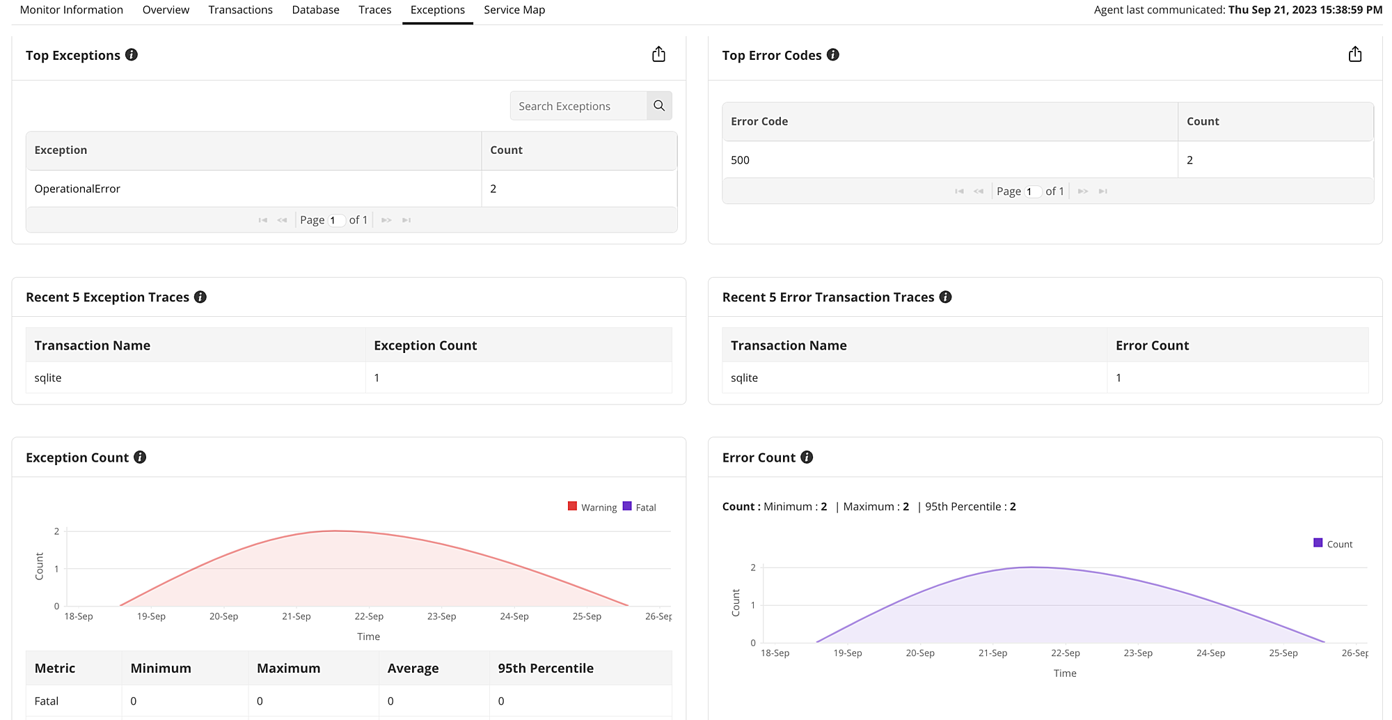 Python performance monitoring dashboard - ManageEngine Applications Manager