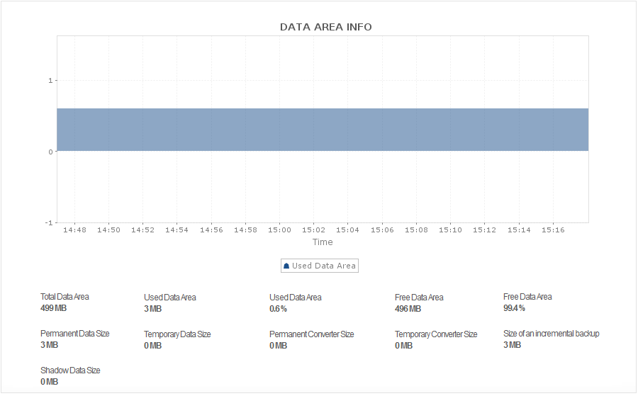 SAP MaxDB Data Area