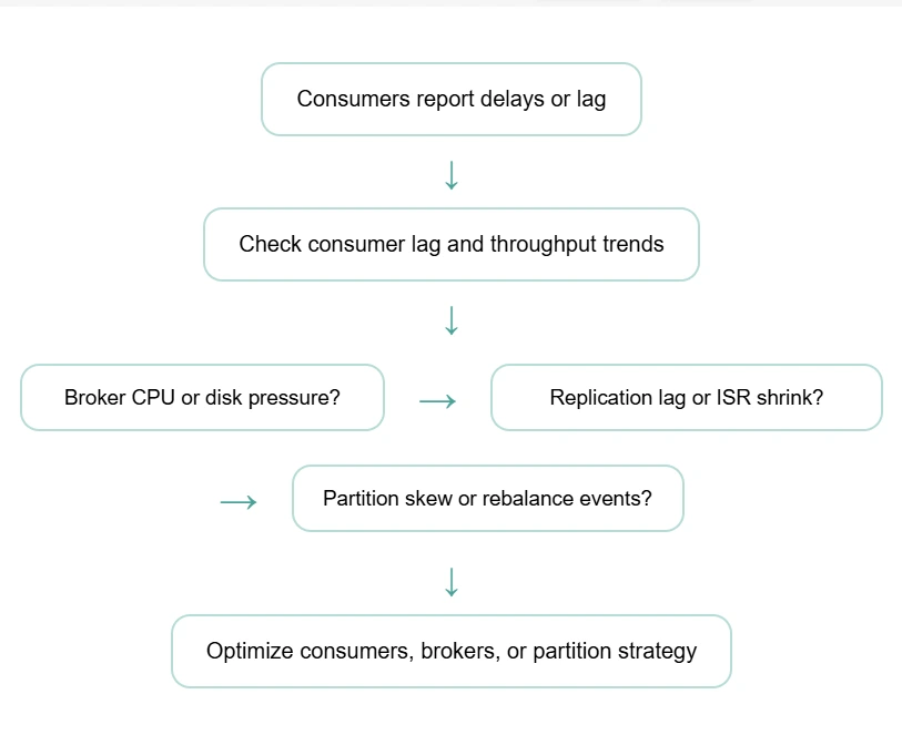 Kafka monitoring Kafka Monitoring - ManageEngine Applications Manager