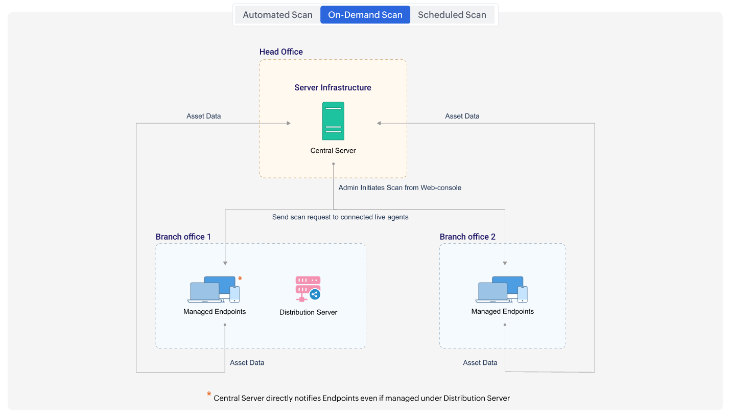 On Demand Scan Workflow