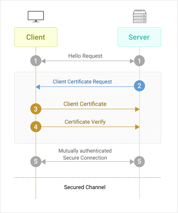 Working of client certificate authentication