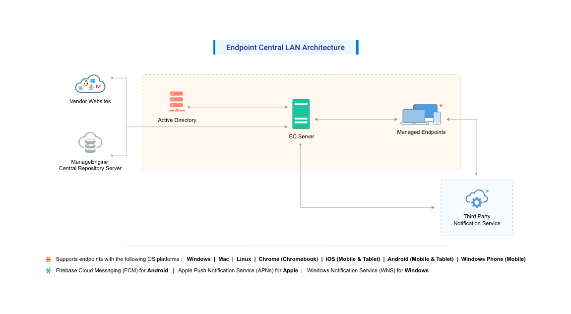 Endpoint Central LAN Architecture