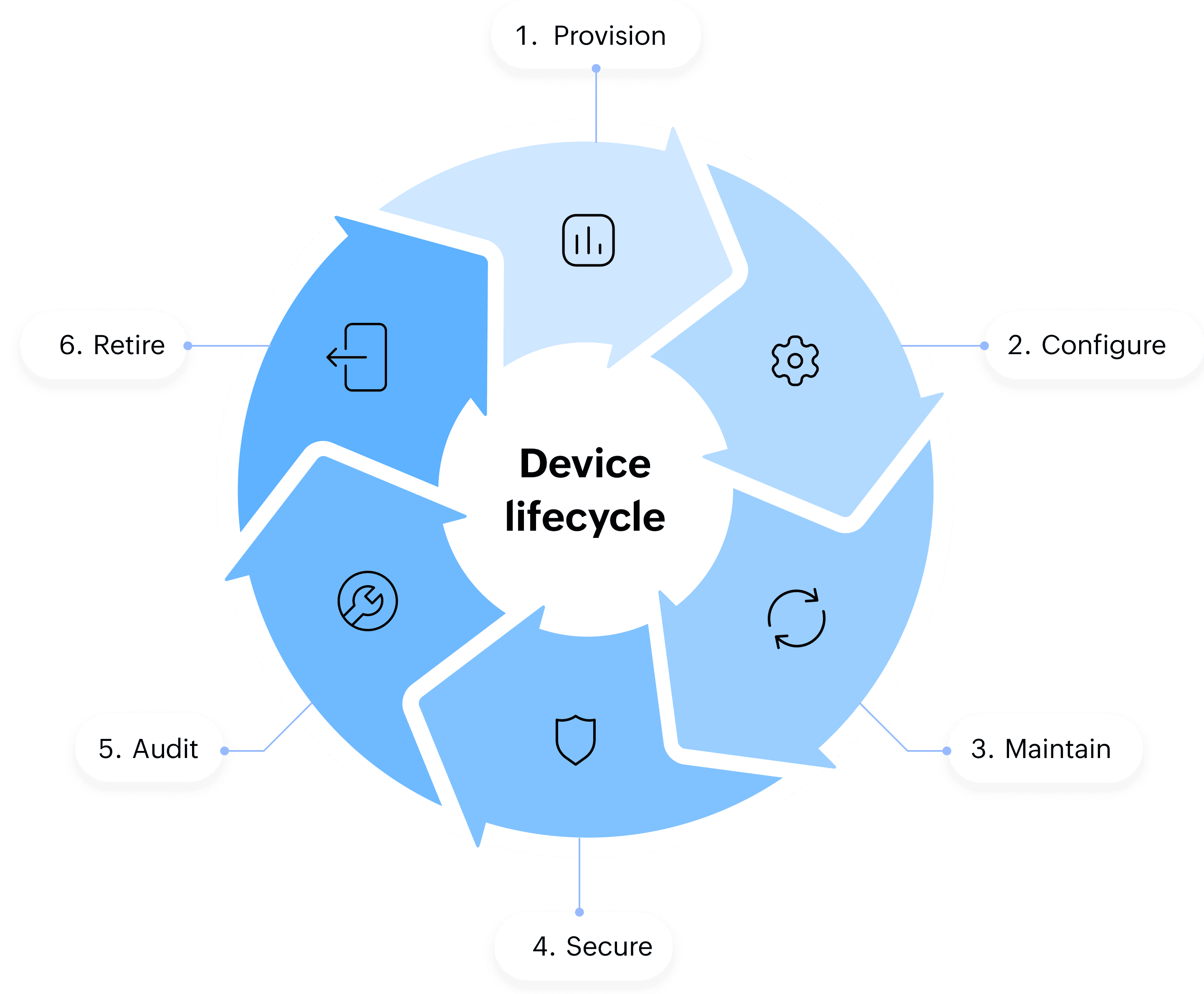 device-life-cycle-flow