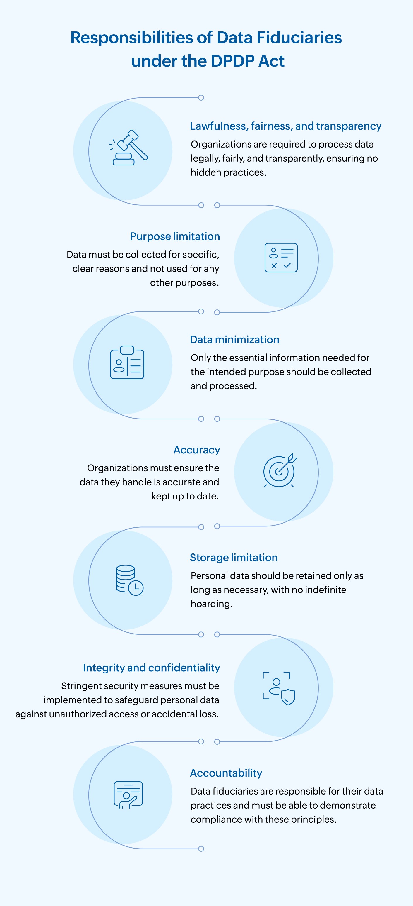 Responsibilities of dpdp