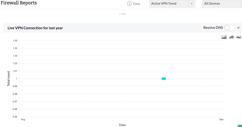 Active VPN trend reports in Firewall Analyzer: last year report