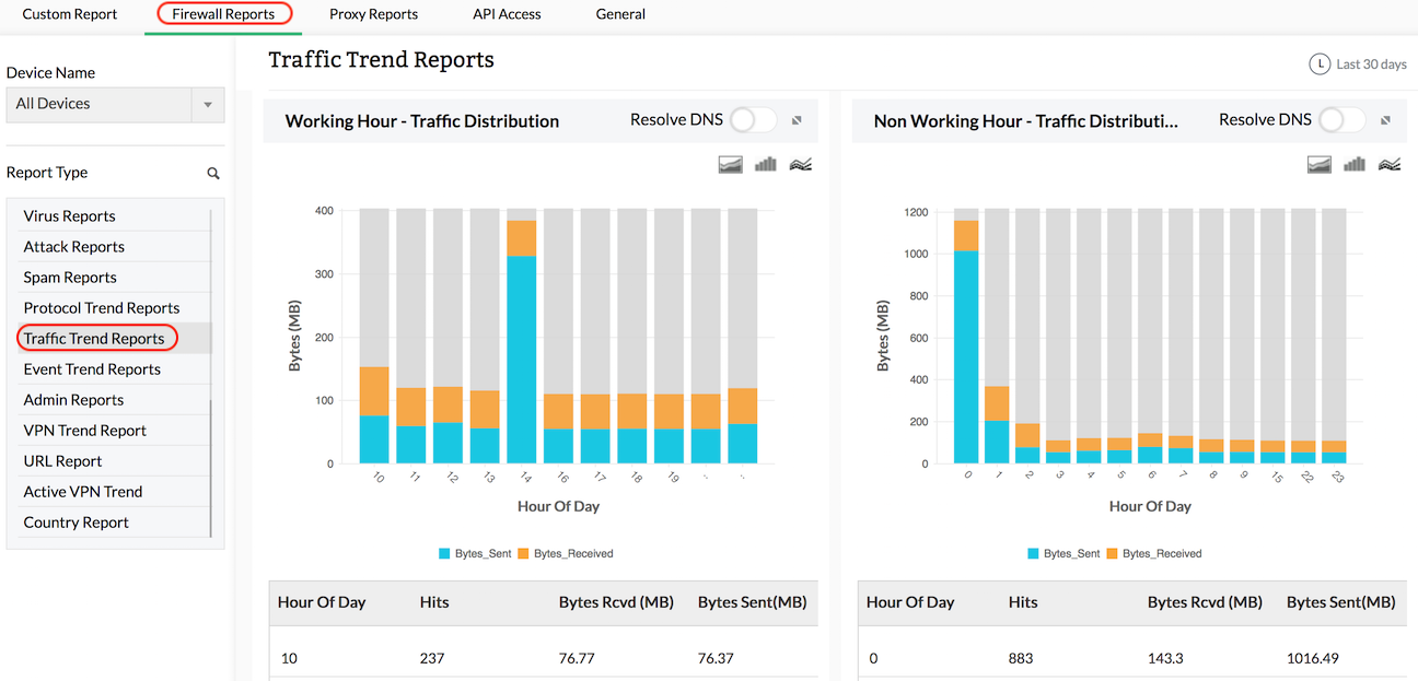 Firewall Analyzer Traffic Trend Report