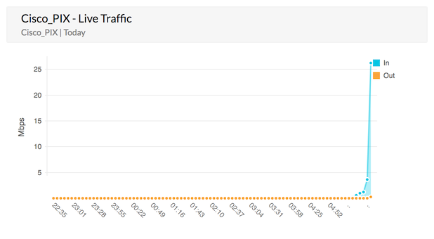 Cisco Live Traffic