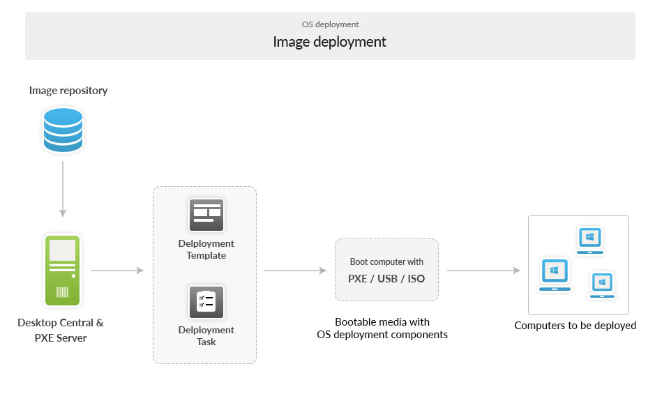 image deployment