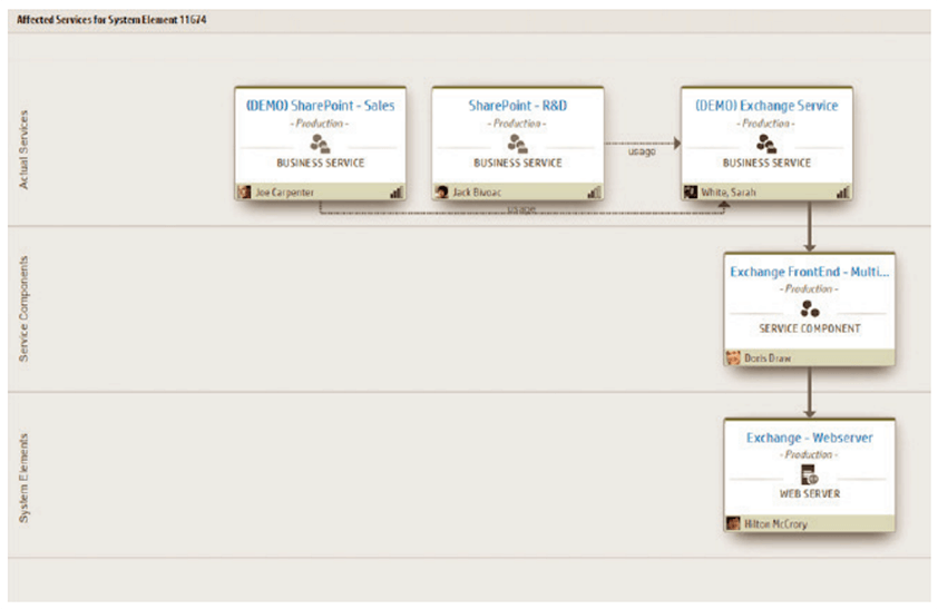 Affected services & components CMDB