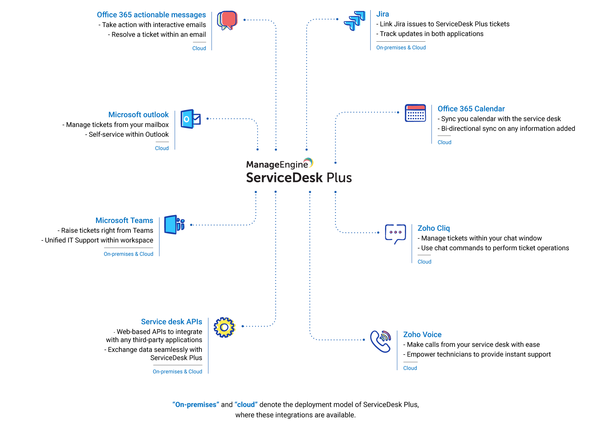 Service desk native integrations workflow