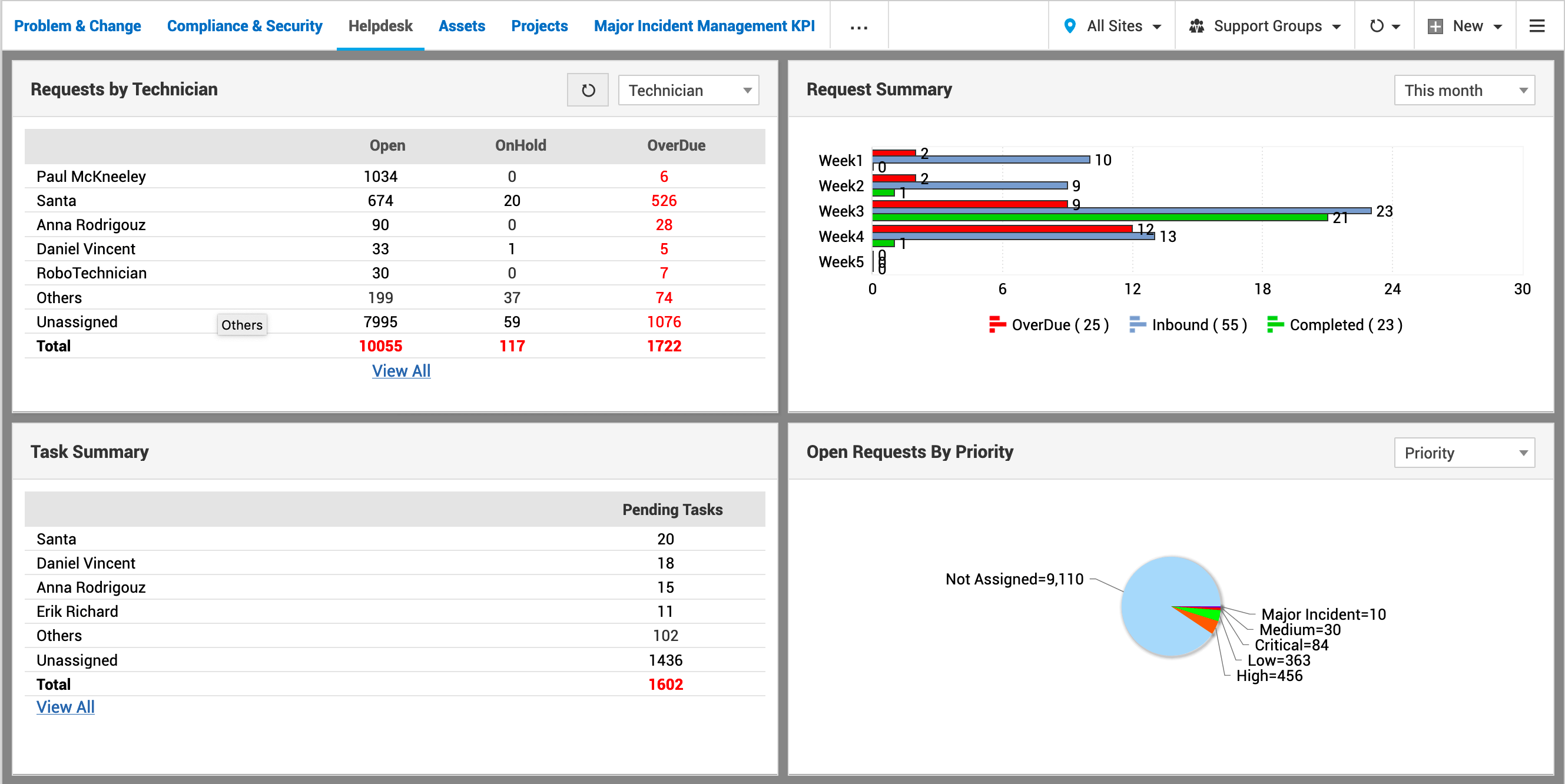 Help desk KPIs dashboard for performance tracking Help desk dashboard displaying IT service KPIs and metrics