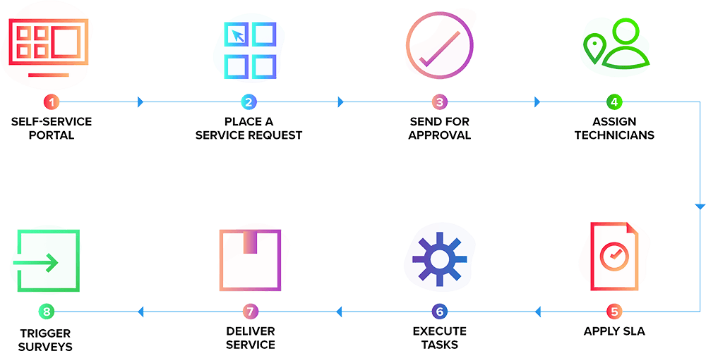 Service request management workflow for seamless IT service fulfillment ITIL service request management workflow with service catalog