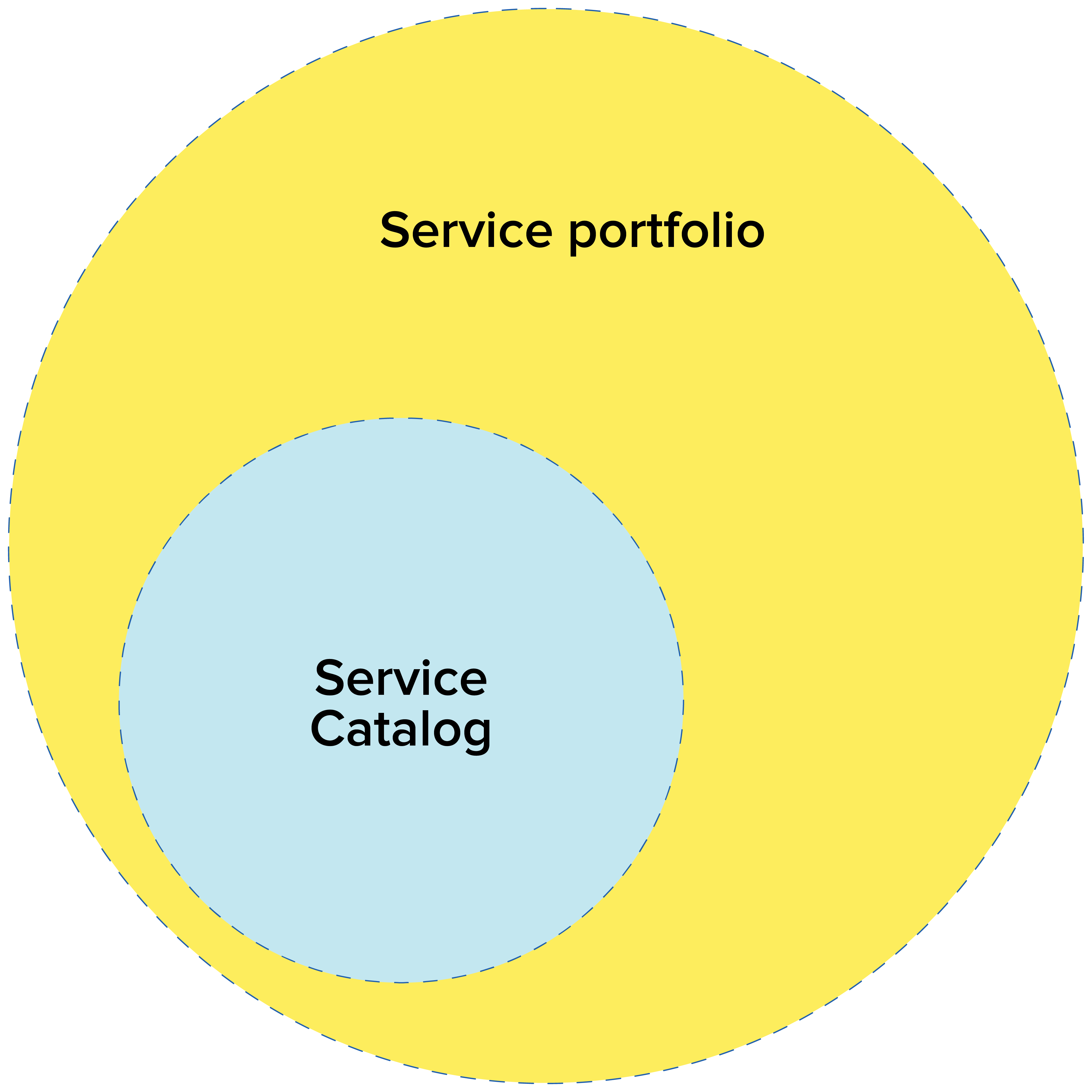 IT service portfolio lifecycle and management overview