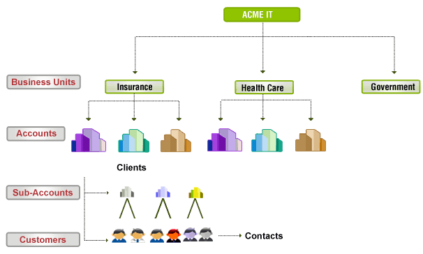 Multi site customer helpdesk - for Technology