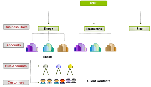 Multi site customer support - for manufacturing 
