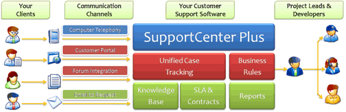 Multi site customer helpdesk - for Technology Multi site customer helpdesk - for Technology