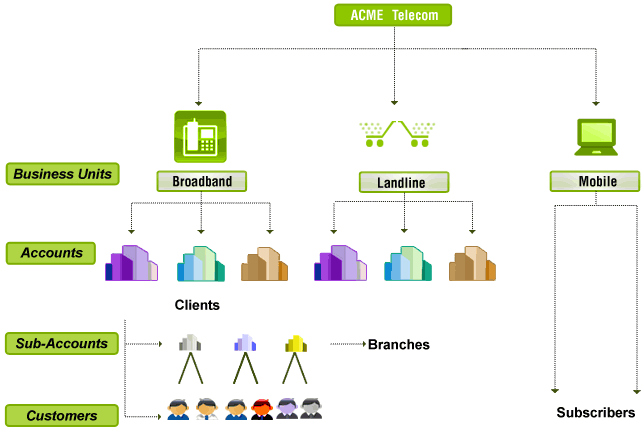 Customer Support Software for Telecom