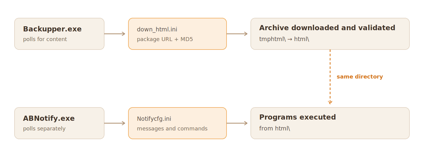 Diagram showing Backupper.exe and down_html.ini delivering an archive into the html directory, and ABNotify.exe and Notifycfg.ini causing programs to execute from the same html directory