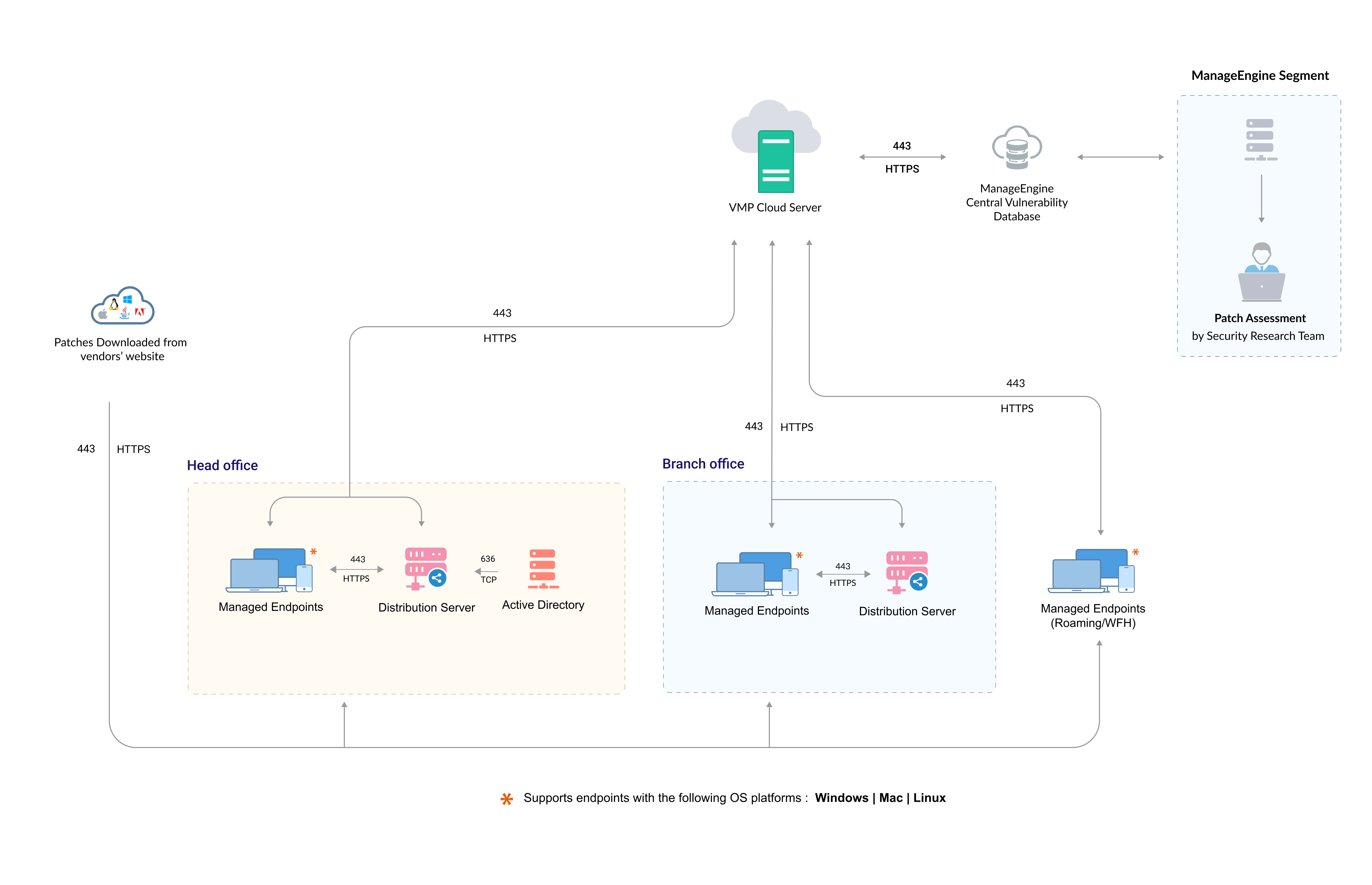 Vulnerability Manager Plus Cloud Architecture diagram