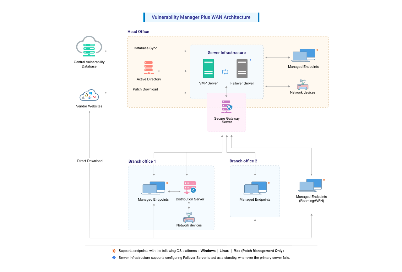 vulnerability-management-wan-architecture